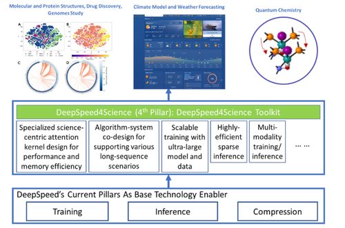 顶尖科学家如何玩转ai deepspeed4science 利用先进的ai系统优化技术实现科学发现