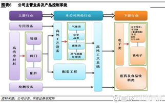 价值目录 至纯科技 国内半导体高纯工艺稀缺标 2017 年上市,国内高纯工艺稀缺标的 成立 17 年,成国内领先高纯工艺系统提供商 至纯科技主要为电子 生物医药及食品