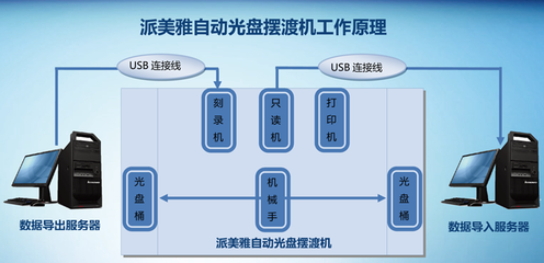 派美雅全自动光盘刻录打印系统多行业应用