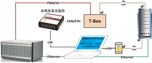 车载t box逻辑功能测试方案