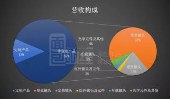 福光股份 缩减研发费用厚增利润,能否跟上安防监控厂商需求