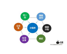 微信小程序加盟定制开发oem贴牌引流增加客流量